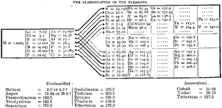 Periodic Table Database Chemogenesis Periodic Table Database Chemistry