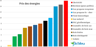 Toutefois, avant de vous engager auprès d'un nouveau fournisseur, pensez à bien. Comparatif Du Prix Des Energies Electricite Bois Fioul Gaz 2021