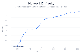 How long does it take to mine 1 bitcoin? First Mover Bitcoin Just Got Easier To Mine But For How Long Coindesk