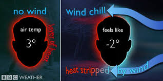 How does wind chill actually work? – Space City Weather