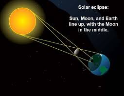 Drawing Of Solar Eclipse Lineup Sun Moon And Earth Line Up With The Moon In The Middle Solar Eclipse Lunar Eclipse Astrology And Horoscopes