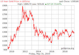 The gold price forecast data below represents the average predictions of a diverse panel of expert. Gold Price
