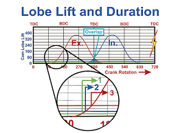 Engine Camshaft Basics Hot Rod Network