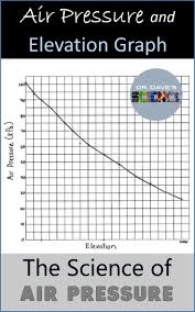 This Air Pressure Graph Has Students Plotting Elevation And Air Pressure Air Pressure Science Activity With Graph Air Pressure Middle School Physics Graphing