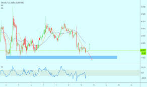 Ltc Usd Litecoin Price Chart Tradingview