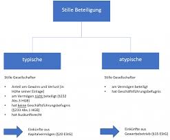 Im video erklären wir ihnen, welche vorteile die atypisch stille und die typisch stille beteiligung an 3.4.2. Mitarbeiter Als Stiller Gesellschafter Mustervertrag Der Grosse Ratgeber Rund Ums Leihen Von Geld 1 Aug Zu Erklaren Ob Und In Welchem Umfang Er Die Erlaubnis Besitzt Shelba Alicea