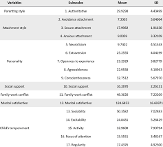 I decided that it was time to put down my phone and pay attention to my kids. Descriptive Statistics For The Authoritative Parenting Style And The Download Table