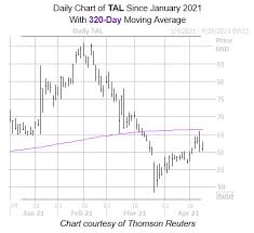 Get full conversations at yahoo finance This Underperforming Education Stock Could Be A Prudent Play