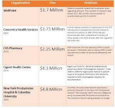 What You Need To Know About Hipaa Violations Bhm