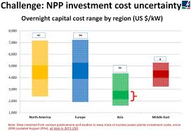 Nuclear Power Economics Nuclear Energy Costs World
