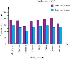 Take The Data Giving The Minimum And The Maximum Temperature