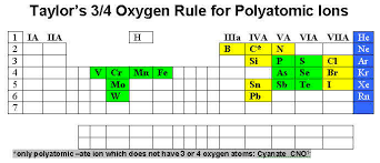 Module 4 Part E Polyatomic Ions Formulas Homework