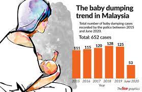 Statistics indicate that a baby is dumped every three to four days, with two out of every three of these babies being found dead. Nine Babies Dumped Every Month The Star