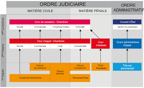 Les tribunaux paritaires des baux ruraux ont pour compétence de trancher les litiges entre bailleurs et preneurs frédéric fabre docteur en droit. Les Juridictions Cdad14