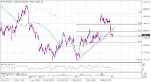 Gold Technical Analysis Finds Support Near Previous Trend