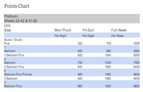 Hgvc Points Charts Redesigned By Timeshare Resale Company