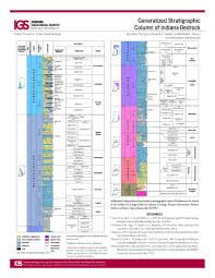 Generalized Stratigraphic Column Of Indiana Bedrock Bedrock Miss Indiana Indiana State
