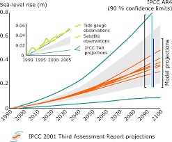 Figure 5 20 Climate Change 2008 Sea Level Rise Eps European Environment Agency