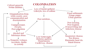 Learn vocabulary, terms, and more with flashcards, games, and other study tools. Social Determinants Of Health And Health Equity Diagram Quizlet