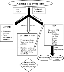 Image result for Vocal Cord Dysfunction