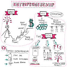 Napkin Finance Entrepreneur Infographic What Is Entrepreneurship Entrepreneur Definition