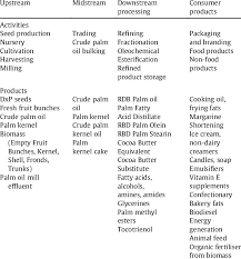 Palm Oil Products And The Applications Sime Darby