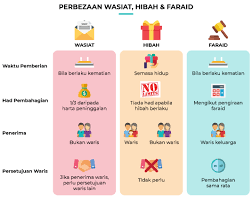 Hal ini tidak sama dengan wasiat, di mana harta yang diwasiatkan tidak boleh melebihi kadar 1/3. Mygov Mengurus Institusi Keluarga Mengurus Harta Kewangan
