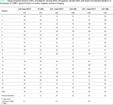 Ventricular Function Following Coronary Artery Bypass