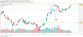 pengertian gap dalam chart saham