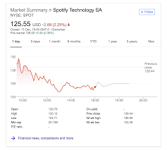 Millions of amateur investors can't be wrong — and with those millions of people signing up to use the robinhood financial app, it's worth looking into what they're finding so enticing. Spotify Share Price Falls To All Time Low Of 125 55 As Market Cap Hits 22 7bn Music Business Worldwide