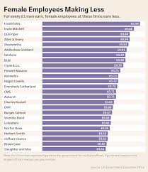 Uk Gender Pay Data Shows Disparities At All Lawyer Ranks