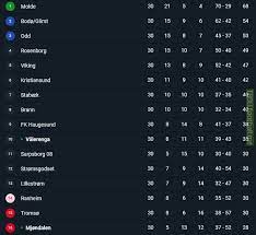 It calculates all points won by the teams between january 1st and december 31st. The Table Of The Norwegian Top Division Eliteserien With 45 Minutes Remaining Of The Season Troll Football