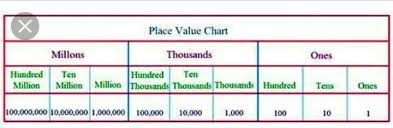 Indian Place Value Chart Picture Brainly In