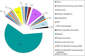 To provide appropriate management of psoriasis from an early stage, it is necessary to include prompt diagnosis of concomitant disease and to prevent and treat any comorbidity found. Porcentaje De Comorbilidades Encontradas Dbp Displasia Download Scientific Diagram