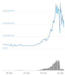 Today it reached a high of $0.000006, and now sits at $0.000005. Hodler Stromen Zu Safemoon Trotz Warnungen Dass Es Nicht So Sicher Sein Konnte