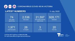 Vicgovdh On Twitter The Total Number Of Coronavirus Covid19 Cases In Victoria Is 2536 With 74 New Cases Reported Yesterday More Information Https T Co 99kzdl4sib Https T Co 6la9erflim