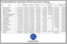 Saisontor) otavio auf weghorst , der blockt die kugel zu maxi arnold und der schlenzt den ball traumhaft zum 3:0 ins netz. Einnahmetabelle 1 Bundesliga 2015 2016 22 Spieltag