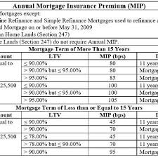 The term lender paid mortgage insurance is a bit misleading, however. 5 Types Of Private Mortgage Insurance Pmi