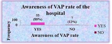 Udit chaddha, an interventional pulmonologist with mount sinai hospital in new york city. View Of Assessment Of Knowledge And Compliance Of Critical Care Nurses Regarding Ventilator Associated Pneumonia Vap Care Bundle In A Tertiary Care Hospital Assam India Malaysian Journal Of Medical Research Mjmr