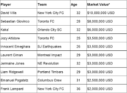 Is Mls Paying Too Much For Players Past Their Prime The