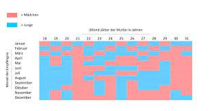 Chinesischer Empfangniskalender Madchen Oder Junge