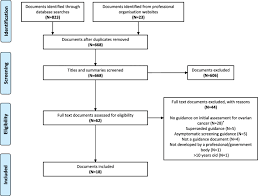 For ovarian cancer, the biopsy is most commonly done by removing the tumor during surgery. Variation In The Initial Assessment And Investigation For Ovarian Cancer In Symptomatic Women A Systematic Review Of International Guidelines Bmc Cancer Full Text