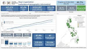 Manila, philippines — the philippine statistics authority (psa) announced that online registration for the philippine identification system (philsys), or the national id system, will start on friday, april 30. Over 4 Million Of Target 9 Million Filipinos Registered In Step 1 Of National Id Cai Ordinario