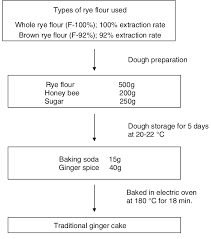 simplified flow diagram of traditional ginger cake making