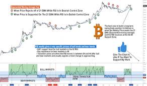 my secret chart for when to to buy bitcoin in a bullish trend