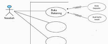 Sedangkan extend relationship dimaksudkan untuk menambahkan bagian untuk use case yang ada serta untuk pemodelan sistem. Pengertian Use Case Diagram Dan Contohnya Waskhas