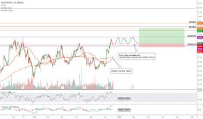 Disck Stock Price And Chart Nasdaq Disck Tradingview