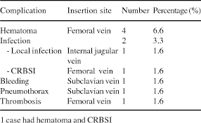 For suspected crbsi, paired blood samples, drawn from the catheter and a peripheral vein, should be cultured a denitive diagnosis of crbsi requires that the same. Impact Of New Practice Guideline To Prevent Catheter Related Blood Stream Infection Crbsi Experience At The Pediatric Intensive Care Unit Of Phramongkutklao Hospital Semantic Scholar