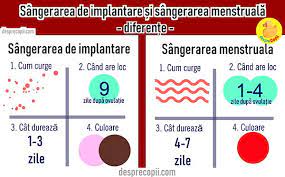 Au trecut 18 zile de atunci si am facut 3 teste care au iesit negative. Sangerarea De Implantare Poate Fi Primul Simptom Al Sarcinii Desprecopii Com