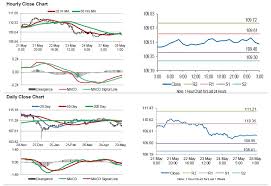 usd jpy japans final leading economic index eased to its